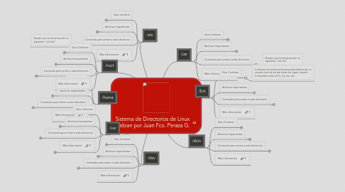 Mind Map: Sistema de Directorios de Linux Debian por Juan Fco. Peraza G.