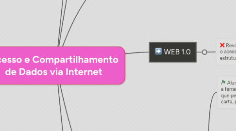 Mind Map: Acesso e Compartilhamento de Dados via Internet