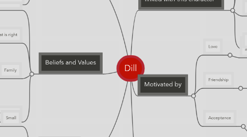 Mind Map: Dill