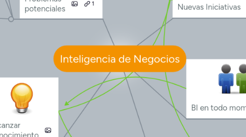 Mind Map: Inteligencia de Negocios