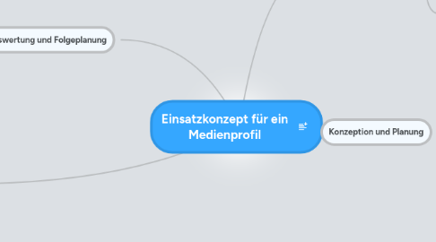 Mind Map: Einsatzkonzept für ein Medienprofil