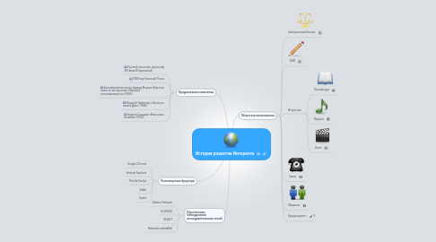 Mind Map: История развития Интернета