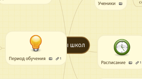 Mind Map: Сайты школ