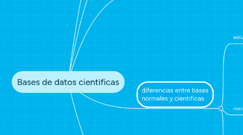 Mind Map: Bases de datos cientificas