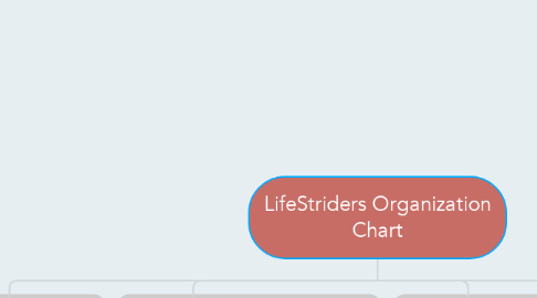 Mind Map: LifeStriders Organization Chart