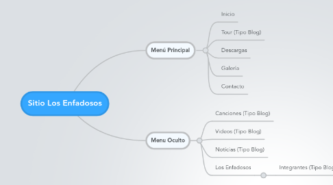 Mind Map: Sitio Los Enfadosos