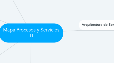 Mind Map: Mapa Procesos y Servicios TI