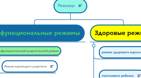 Mind Map: Режимы