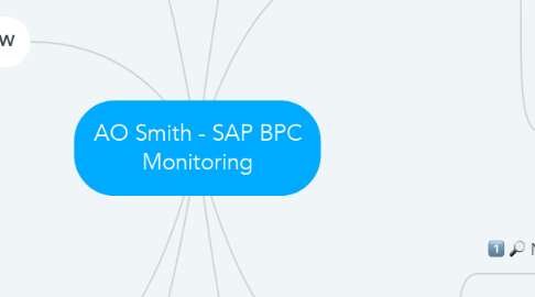 Mind Map: AO Smith - SAP BPC Monitoring