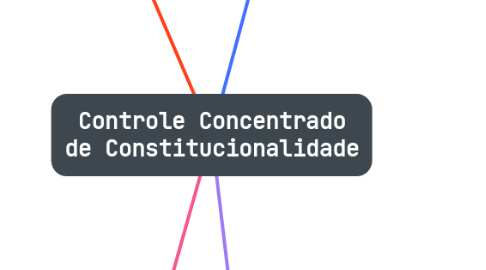 Mind Map: Controle Concentrado de Constitucionalidade