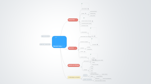 Mind Map: PREHISTORIA