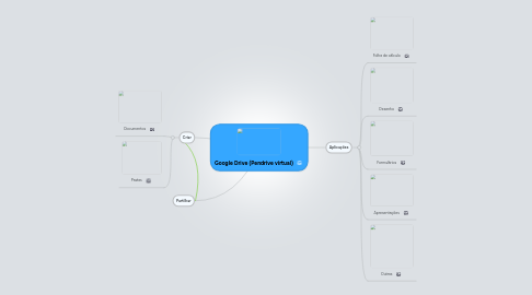 Mind Map: Google Drive (Pendrive virtual)