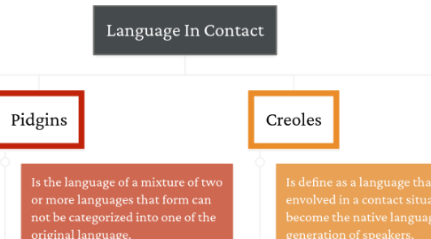 Mind Map: Language In Contact