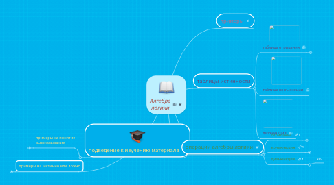 Mind Map: Алгебра логики