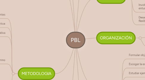 Mind Map: PBL