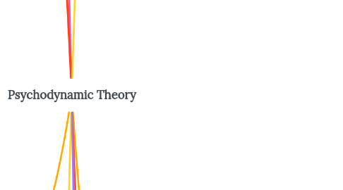 Mind Map: Psychodynamic Theory