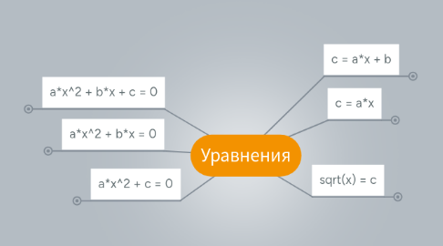 Mind Map: Уравнения