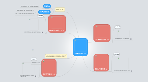 Mind Map: FINAL FOUR