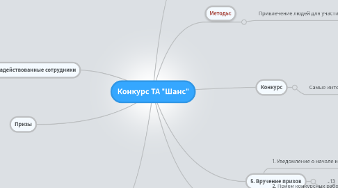 Mind Map: Конкурс ТА "Шанс"