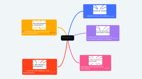 Mind Map: EVIDENCE