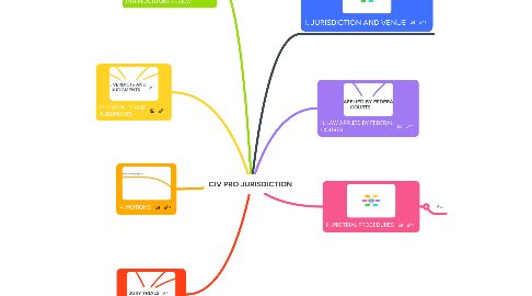 Mind Map: CIV PRO JURISDICTION