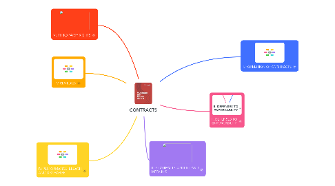 Mind Map: CONTRACTS