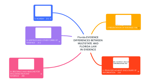 Mind Map: Florida EVIDENCE DIFFERENCES BETWEEN MULTISTATE AND FLORIDA LAW IN EVIDENCE
