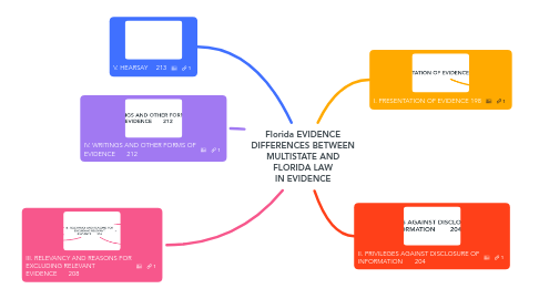 Mind Map: Florida EVIDENCE DIFFERENCES BETWEEN MULTISTATE AND FLORIDA LAW IN EVIDENCE