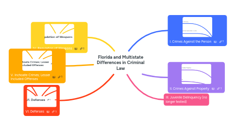 Mind Map: Florida and Multistate Differences in Criminal Law