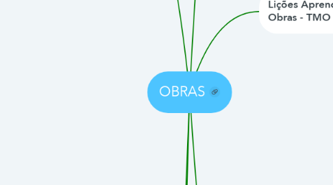 Mind Map: OBRAS