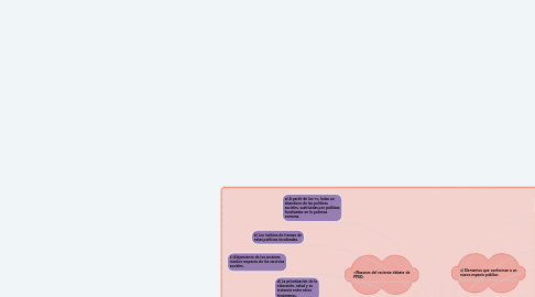 Mind Map: "Las políticas con enfoque de derechos y su incidencia en la institucionalidad pública."