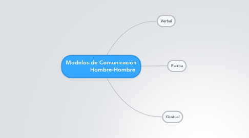 Mind Map: Modelos de Comunicación              Hombre-Hombre