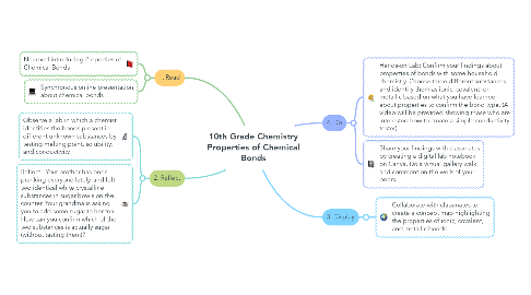 Mind Map: 10th Grade Chemistry Properties of Chemical Bonds
