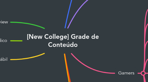Mind Map: [New College] Grade de Conteúdo