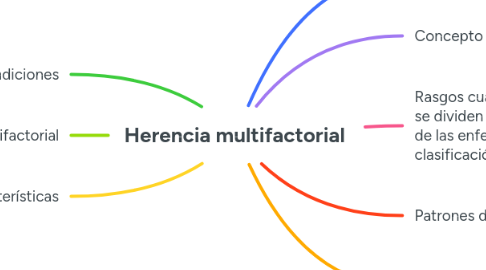 Mind Map: Herencia multifactorial