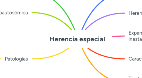 Mind Map: Herencia especial