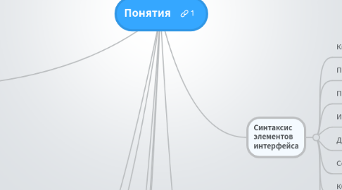 Mind Map: Понятия