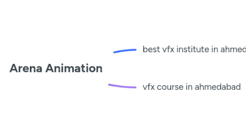 Mind Map: Arena Animation