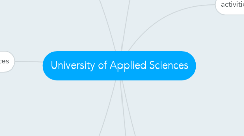 Mind Map: University of Applied Sciences