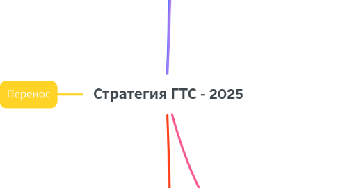 Mind Map: Стратегия ГТС - 2025