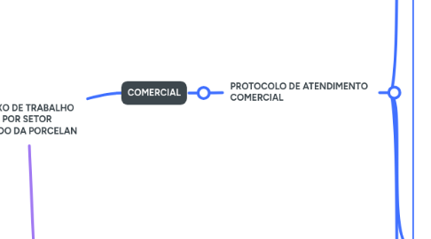 Mind Map: FLUXO DE TRABALHO POR SETOR MUNDO DA PORCELAN