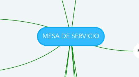 Mind Map: MESA DE SERVICIO
