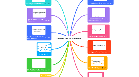 Mind Map: Florida Criminal Procedure