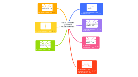 Mind Map: U.C.C. ARTICLE 9 (SECURED TRANSACTIONS)