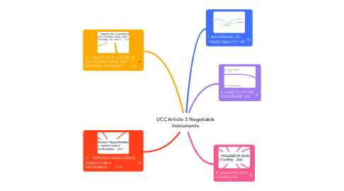 Mind Map: UCC Article 3 Negotiable Instruments