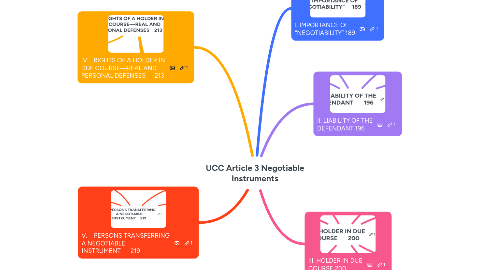 Mind Map: UCC Article 3 Negotiable Instruments