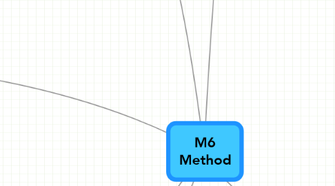 Mind Map: M6 Method