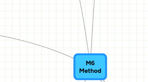 Mind Map: M6 Method