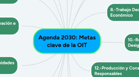 Mind Map: Agenda 2030: Metas clave de la OIT