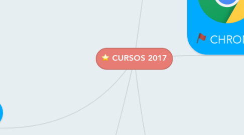 Mind Map: CURSOS 2017